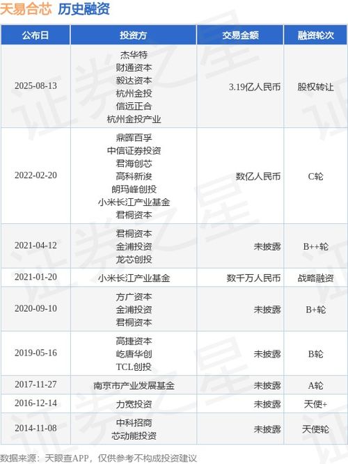 天易合芯完成股權(quán)轉(zhuǎn)讓融資與技術(shù)轉(zhuǎn)讓，交易總額達(dá)3.19億人民幣